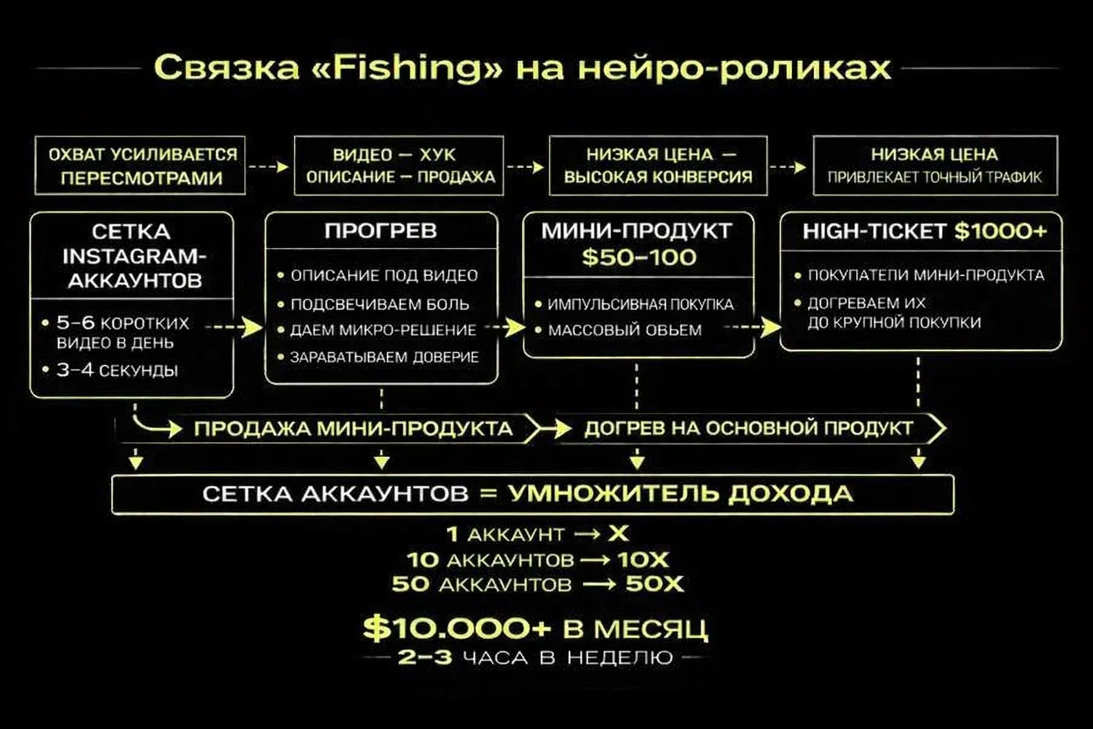 Схема связки Fishing на нейро-контенте
